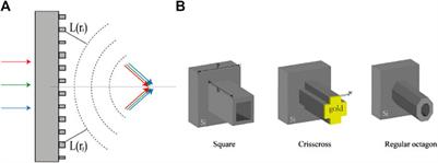 Polarization Independent Achromatic Meta-Lens Designed for the Terahertz Domain